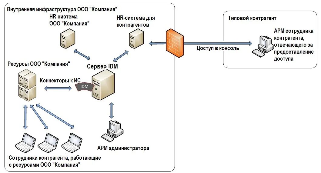 IDM схема. Схема управления предоставления доступов. IDM система управления доступом. Организация доступа к информационным системам. Предоставление доступа к сайту