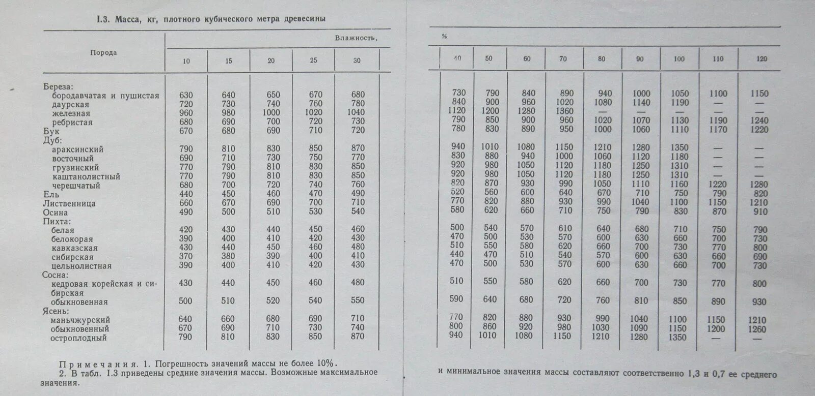 Справочник веса. Масса Куба древесины естественной влажности. Вес кубического метра древесины таблица. Плотность пиломатериалов хвойных пород. Вес 1 м куб древесины.