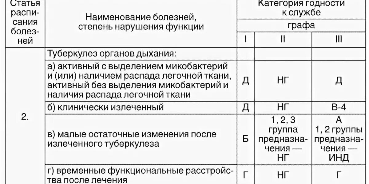 Выплаты мвд по состоянию здоровья. ВВК по 1 категории в МВД. Категории предназначения МВД ВВК. 3 Группа годности на ВВК МВД. Группы здоровья для поступления в МВД.