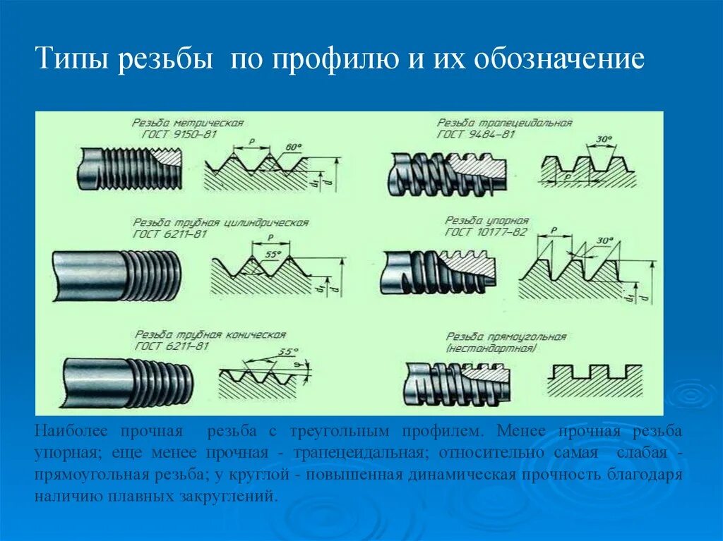 Группы резьб. Виды резьб. Типы профиля резьбы. Типы резьб по профилю. Виды резьб и их обозначения.