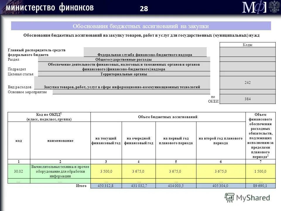 Коды бюджетных ассигнований. Обоснование бюджетных ассигнований. обоснование бюджета. код бюджетного ассигнования это. бюджетное ассигнование код и наименование.