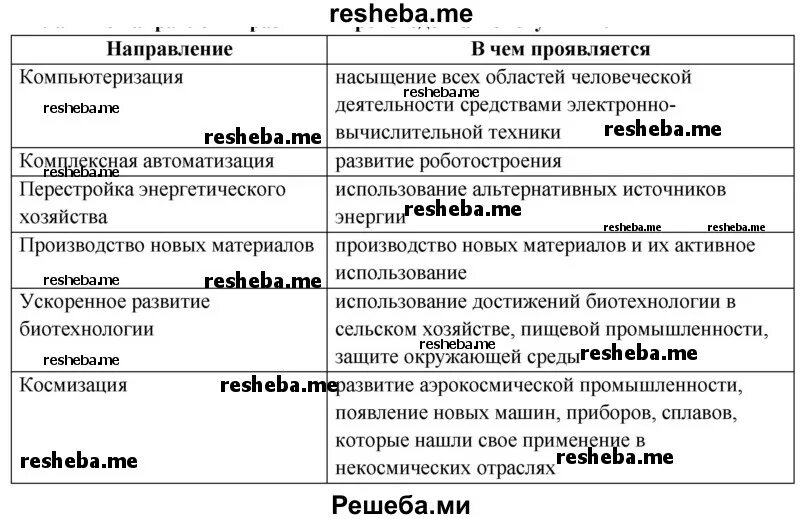 Направления развития производства в эпоху нтр. Главные направления и развития НТР таблица. Главные направления производства НТР. Главные направления развития в эпоху НТР таблица.