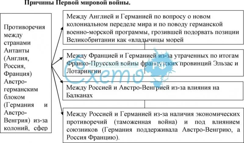 Предпосылки первой мировой войны таблица. Итоги первого этапа первой мировой