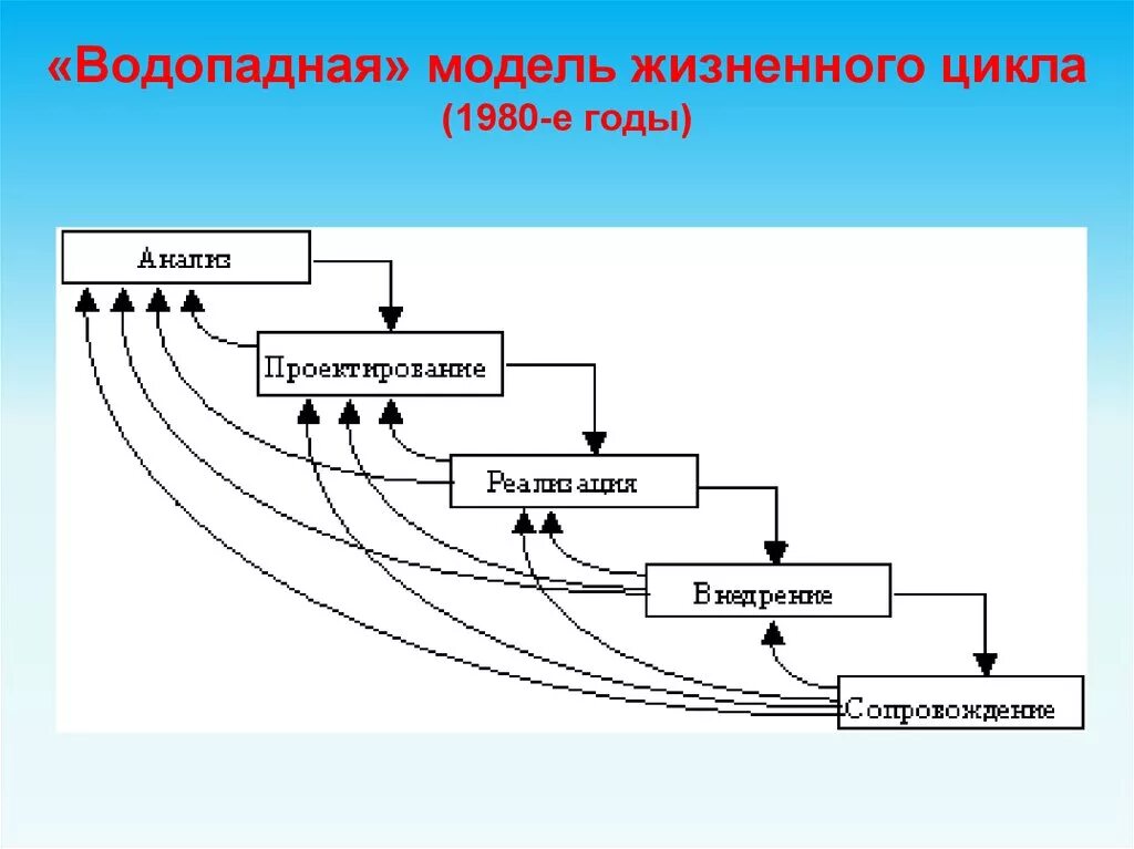 Что отражает модель жизненного цикла ис. Схема жизненного цикла информационной системы. этапы жизненного цикла информационной системы. каскадная и водопадная модель жизненного цикла. схема разработки информационной системы с промежуточным контролем.