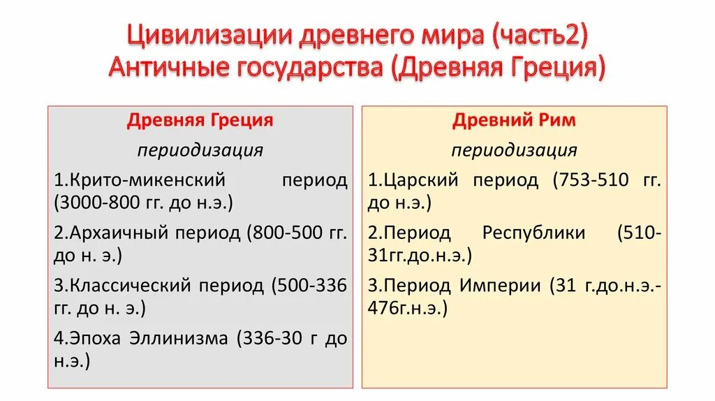 Этапы древности. Древние государства. Периодизация древних государств.