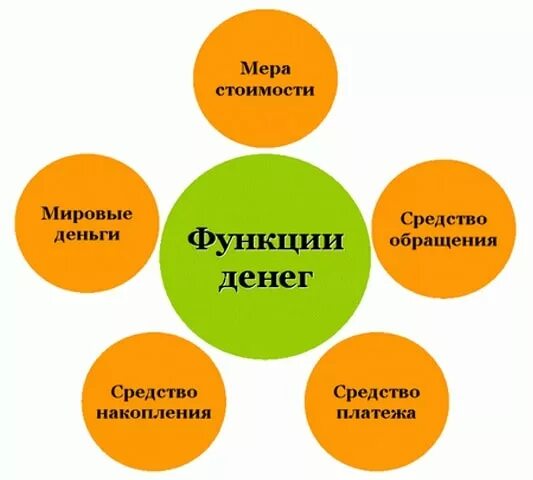 Выберите функции денег. Функции денег. функции денег таблица. 5 функций денег в экономике. 4 функции денег в экономике.