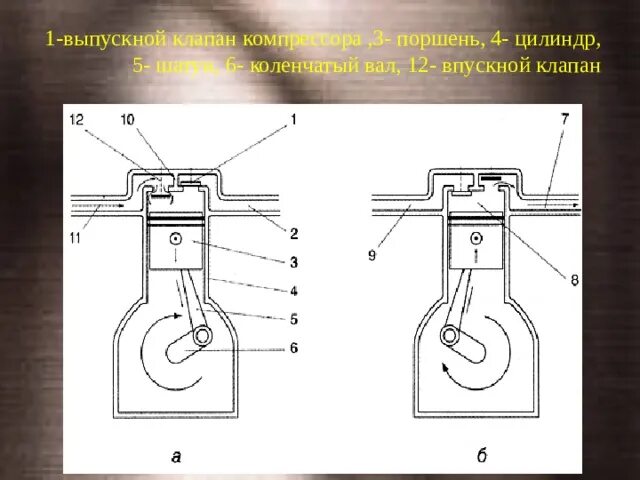 Поршневой компрессор устройство схема. Устройство и принцип работы поршневого компрессора. Поршневой компрессор схема и принцип действия. Схема устройства поршневого компрессора. Движение поршня 3