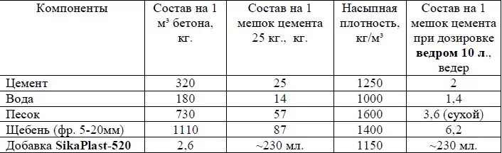 Насыпная плотность цемента м500. Насыпная плотность цемента м200. Плотность цемента м400 таблица. Цемент насыпная плотность кг/м3. Сколько весит куб раствора