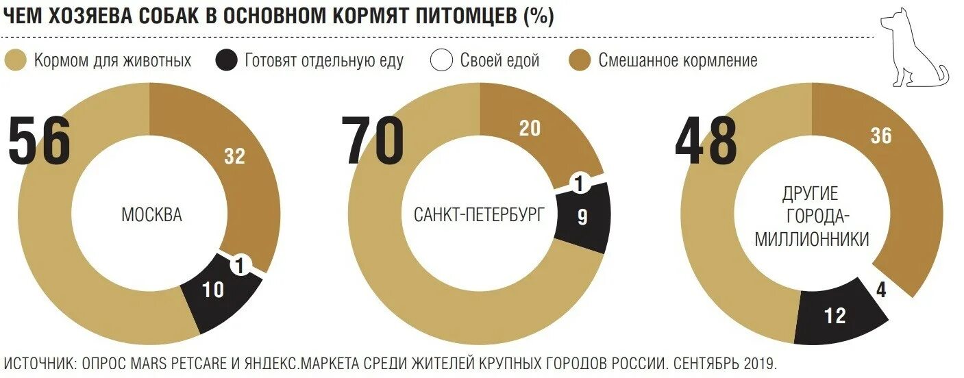 Структура рынка кормов для домашних животных. Анализ рынка кормов для домашних животных. Емкость рынка кормов для собак.