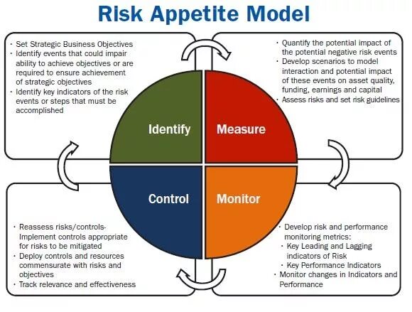 Risk appetite. Risk модели. Риск аппетит. Risk Control. Risk controlling