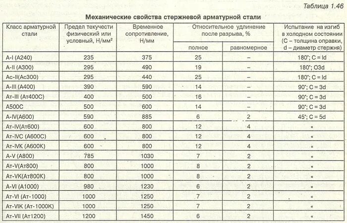 Прочность арматуры таблица. Класс прочности арматуры а500с. Таблица маркировки арматуры. Таблица класса прочности арматуры. Арматура параметры