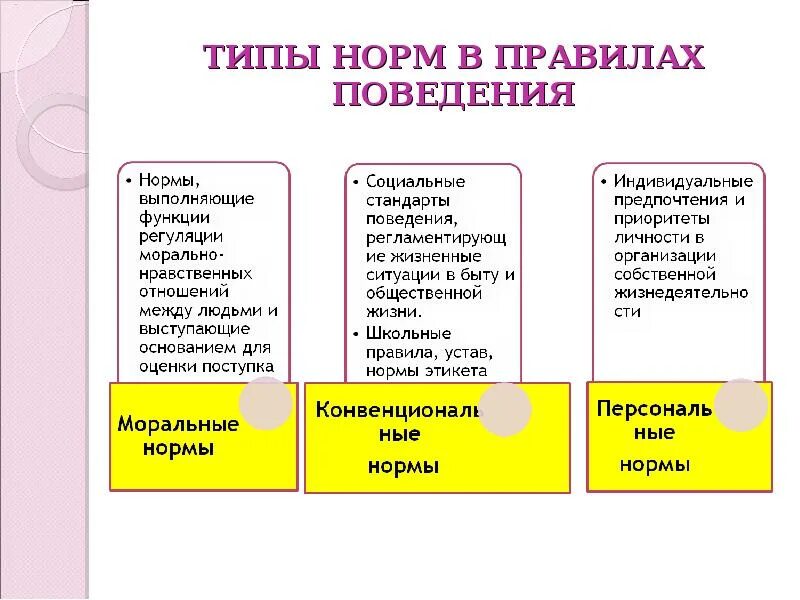 Нормативные виды поведения. Типы норм. Типы правил. Типи норм. Виды норм 14 букв.