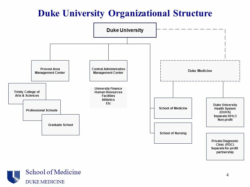 Structure of the university. Structure of university. university organization. duke university logo. duke university merch.