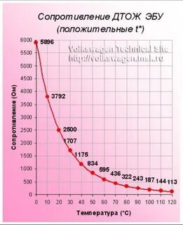 Б 3 температура