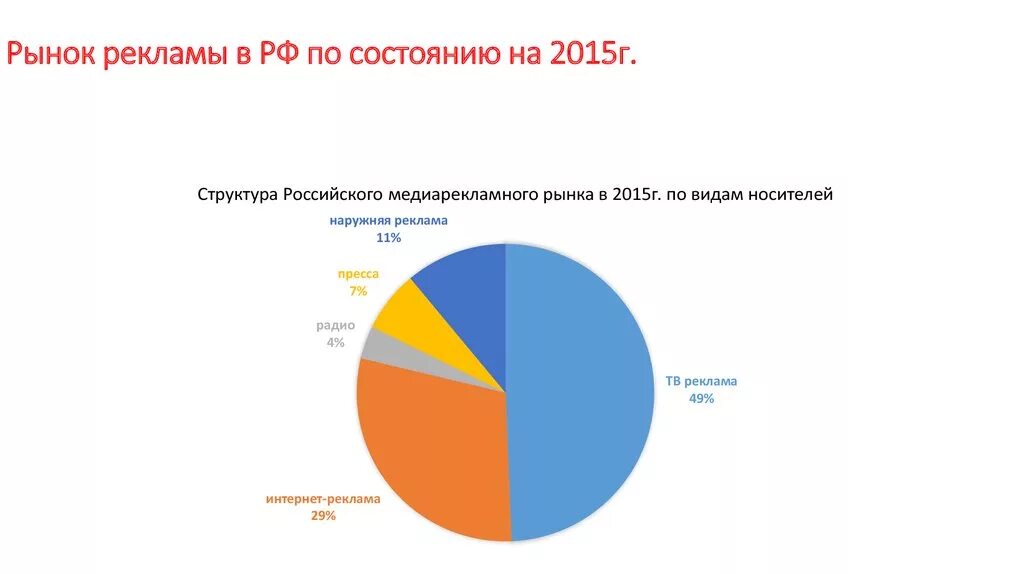 Рекламная отрасль. Структура рынка рекламы. Структура российского рынка рекламы. Структура Росс рекламного рынка. Рекламный рынок России.