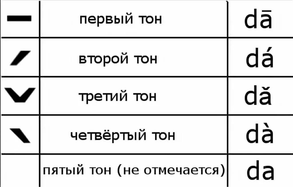 Сколько тонов в путунхуа. Модуляция тонов в китайском языке. Тоны в китайском языке для детей. Изменение тонов в китайском языке. Первый тон в китайском языке.