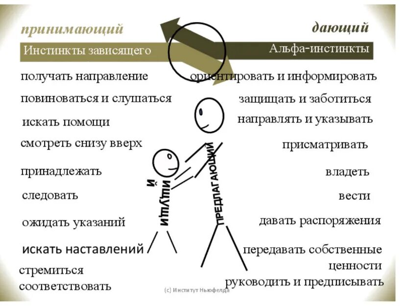 Приобретенный инстинкт. Человеческие инстинкты список основные. Инстинкты человека список базовые. Есть ли у человека инстинкты. Примеры инстинктов у человека.