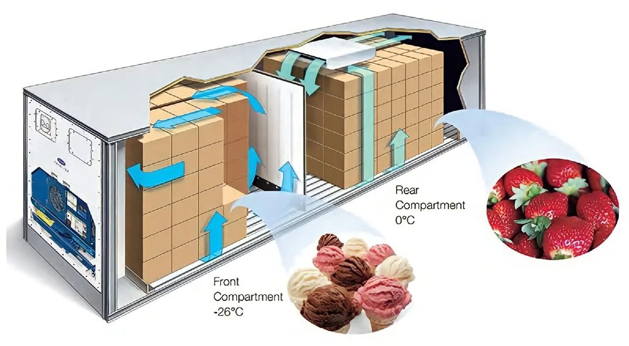 Доставка заморозки. Упаковка скоропортящихся грузов. Перевозка продуктов. Скоропортящиеся грузы в контейнерах. Упаковка скоропортящихся грузов для перевозки.