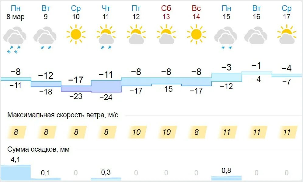 Погода киров калужской по часам. Погода в Кирове на неделю. Погода Киров на неделю. Градусы в Кирове. Погода в Кирове на неделю самый точный прогноз.