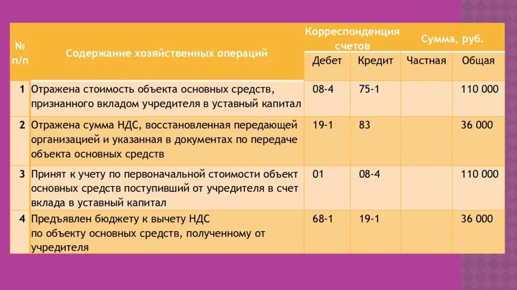 Внесение в уставный капитал проводки. Принят к учету объект основных средств. Вклад в уставной капитал проводка. Вклад в уставный капитал основными средствами проводки. Приняты к учету предметы основных средств.