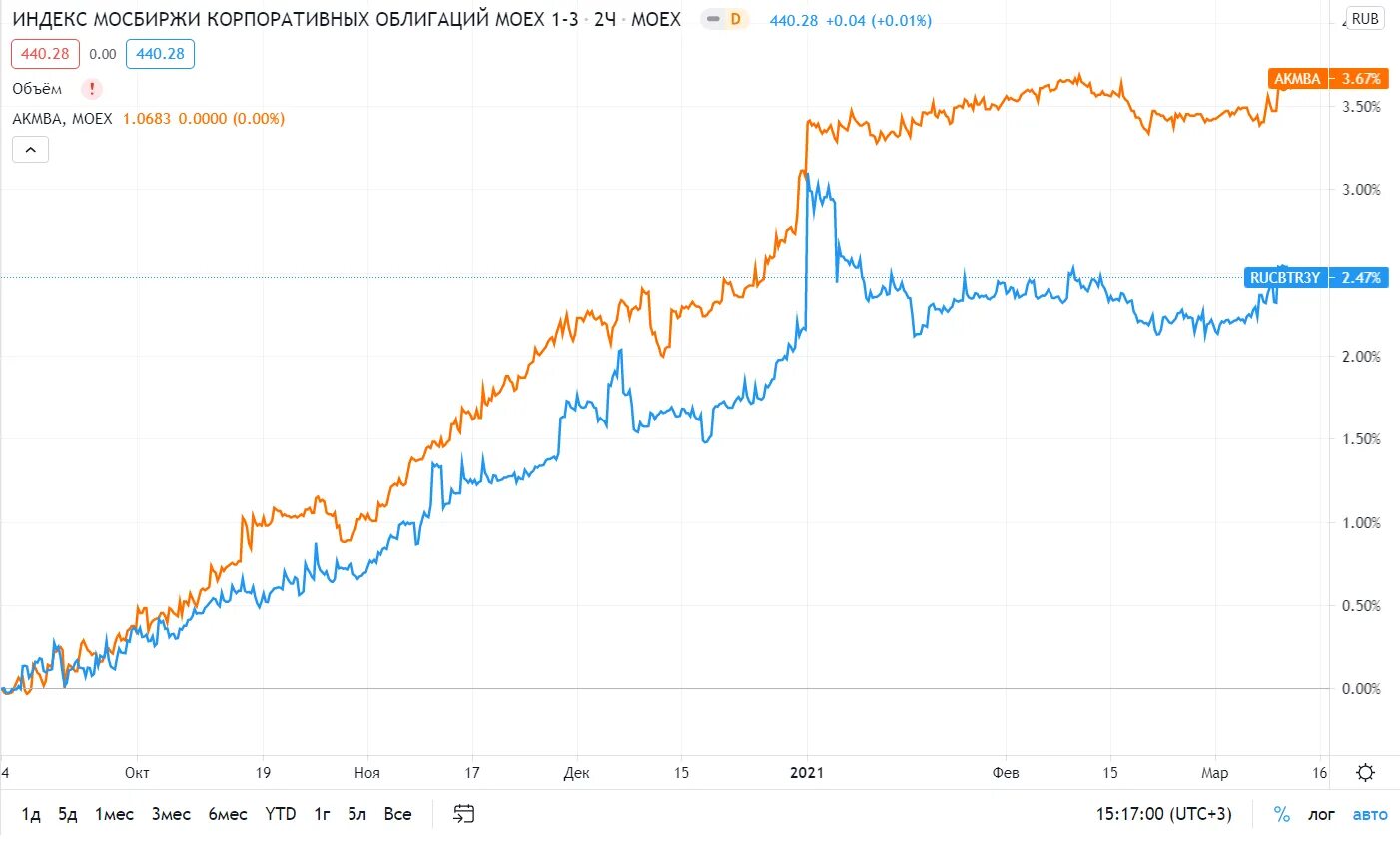 Изменение курса ценных бумаг на бирже. Корпоративные облигации. График облигаций. Московская биржа облигации. Корпоративные ценные бумаги.
