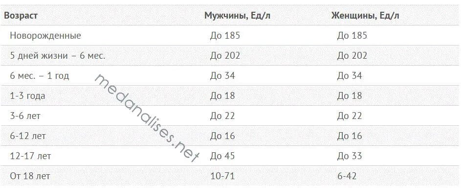 Ггтп в крови у мужчин. Гамма глутамилтранспептидаза норма. ГГТП В крови норма у мужчин по возрасту таблица. Гамма глутамилтранспептидаза норма у женщин по возрасту. Гамма-глутамилтрансфераза норма у мужчин по возрасту.