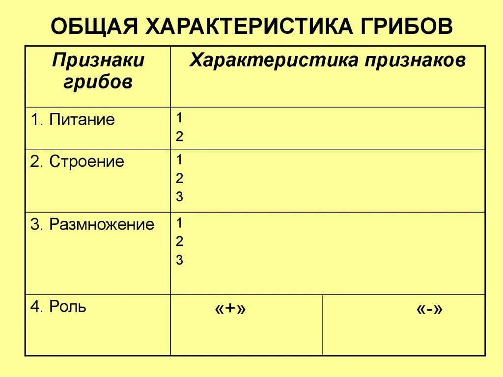 Общая характеристика грибов таблица. Таблица по биологии 5 класс общая характеристика грибов. Общая характеристика грибов 5 класс биология таблица. Общая характеристика грибов 6 класс биология таблица. Характеристика грибов 7 класс биология