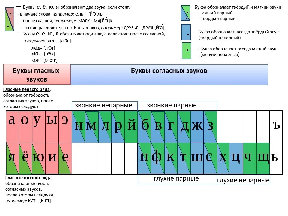 Звуки мягкие и Твердые таблица. Таблица гласных и согласных букв и мягкие и Твердые. Таблица с гласными и согласными буквами и звуками 1 класс. Схема звуковая 1 класс гласный. Звуковое обозначение слова книга