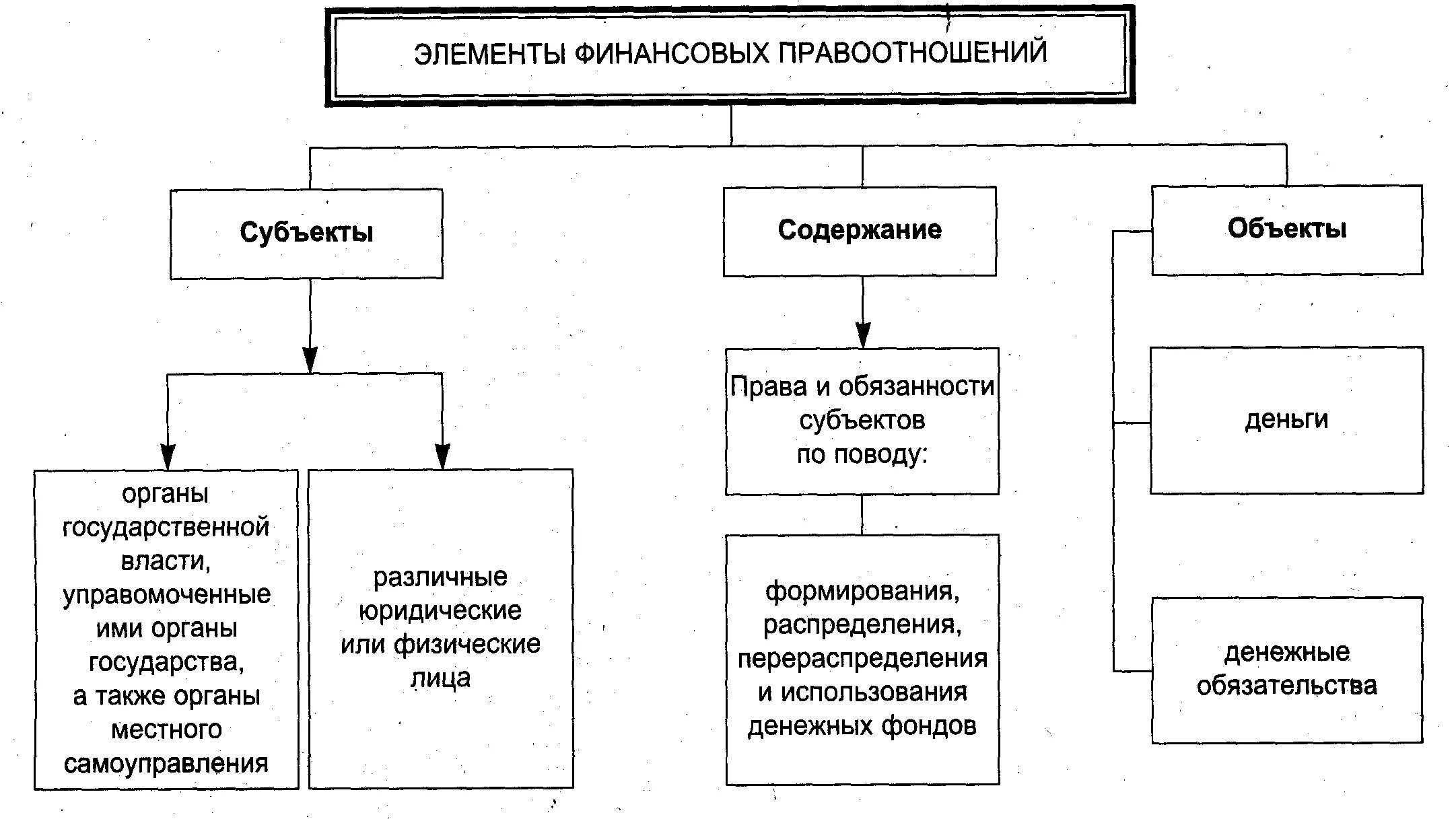 Субъекты фин правоотношений. Финансовое право субъекты правоотношений.