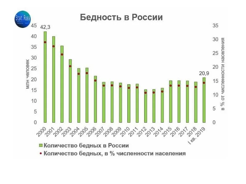 Уровень жизни и бедность