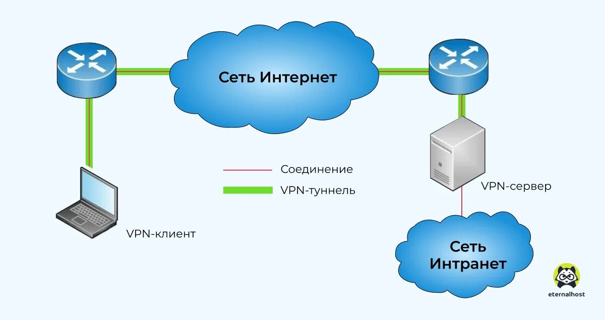 Vpn между сетями. Принцип работы VPN соединения. Схема работы впн. Виртуальная частная сеть (VPN). VPN схема.