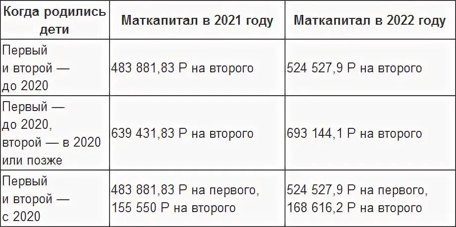 Сколько капитал в 2020. Материнский капитал в 2022 на второго ребенка сумма. Материнский капитал по годам таблица за второго ребенка. Стоимость маткапитала в августе 2022 года. Доплата за второго ребенка по мат капиталу 2024.