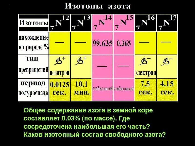 Тест химический элемент изотопы. Изотопы азота. Изотопы азота таблица. Изотопный состав азота. Изотоп азота 15.