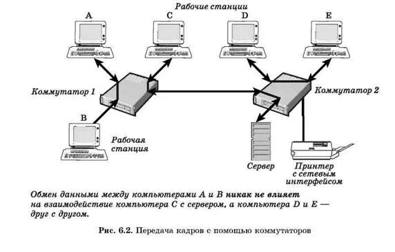 Как выглядит коммутатор. Схема работы коммутатора. схема работы сетевого коммутатора. коммутатор как работает схема. принцип работы коммутатора.