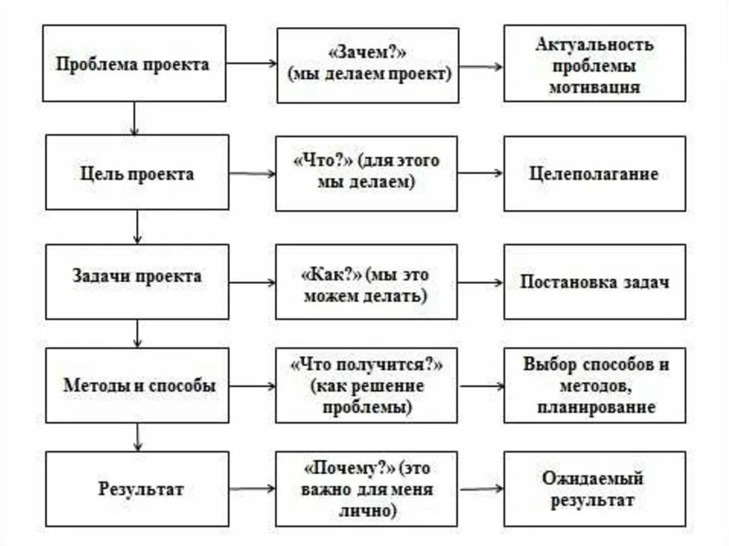 Этапы проектной деятельности схема. Этапы работы над проектом в начальной школе таблица. Проектно технологическая схема работы над проектом. Проектная деятельность цель и задачи схема. Этапы проектного задания