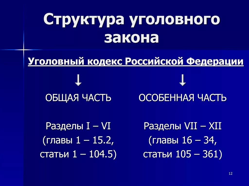 Отличие уголовного закона. Структура уголовного закона. Структуратуголовного закона. Структура уголовного кодекса РФ. Строение структуры уголовного закона.