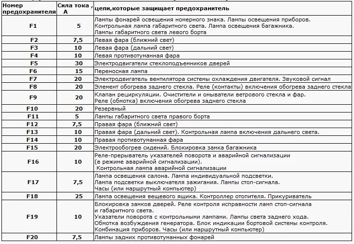 Предохранитель габаритов. Схема блока предохранителей ВАЗ 2110. Предохранители ВАЗ 2110 8 клапанов схема. Схема блока предохранителей ВАЗ 2112. Расположение предохранителей ВАЗ 2110.