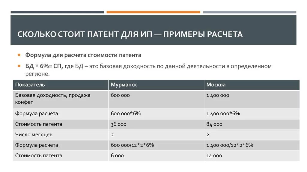 Формула расчета патента для ИП. Сколько стоит патент. Сколько стоит патент в Москве. Сколько стоит патент для ИП.