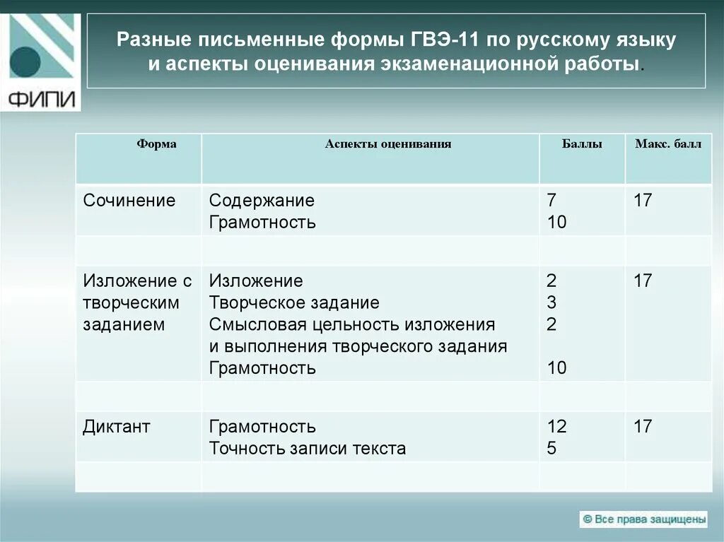 Какая система оценивания используется при проведении гвэ. ГВЭ критерии оценивания русский язык 9 класс. Критерии оценивания ГВЭ по русскому. ГВЭ критерии оценок по русскому языку. Критерии оценивания ГВЭ по русскому языку 11 класс.