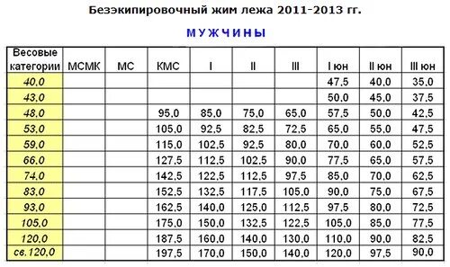 Тяжелая атлетика нормативы мужчин. Таблица веса жима лежа. КМС вес жим лежа. Нормативы жима лежа в весовой категории 70 кг. Нормативы на мастера спорта жим лежа 80 кг.