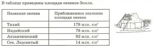 Расставьте океаны в порядке увеличения их площади. Площадь океанов. площади океанов таблица. площади океанов в порядке возрастания. площадь всех океанов таблица.