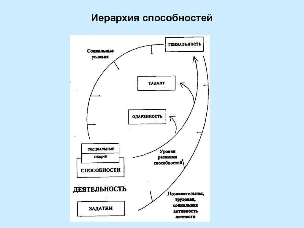 Гениально талант. Схема задатки способности талант гениальность одаренность. Уровни развития способностей задатки одарённость. Схема иерархия способностей. Уровни развития способностей одаренность талант гениальность.