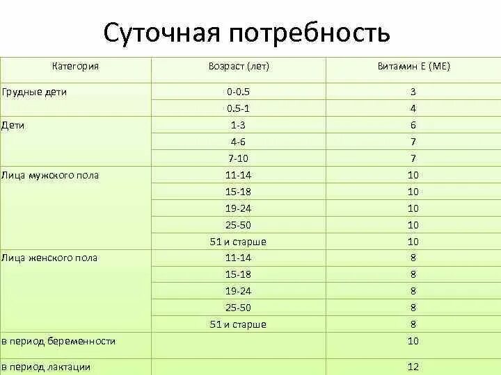 Суточная потребность витамина б6. Витамин в6 суточная норма. Норма витамина б6 в сутки.