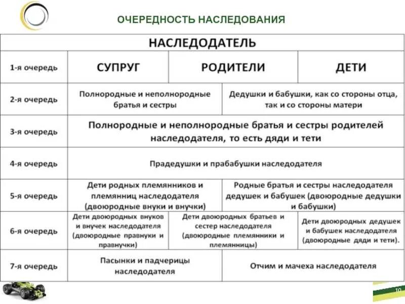 Схема наследования по закону. Наследование по закону очередность наследования. Таблица очереди наследования по закону. Порядок наследования по закону очереди наследников схема. Неполнородные братья и сестры родителей