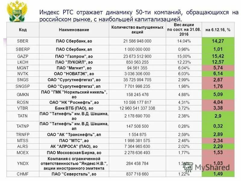 Количество акций государства