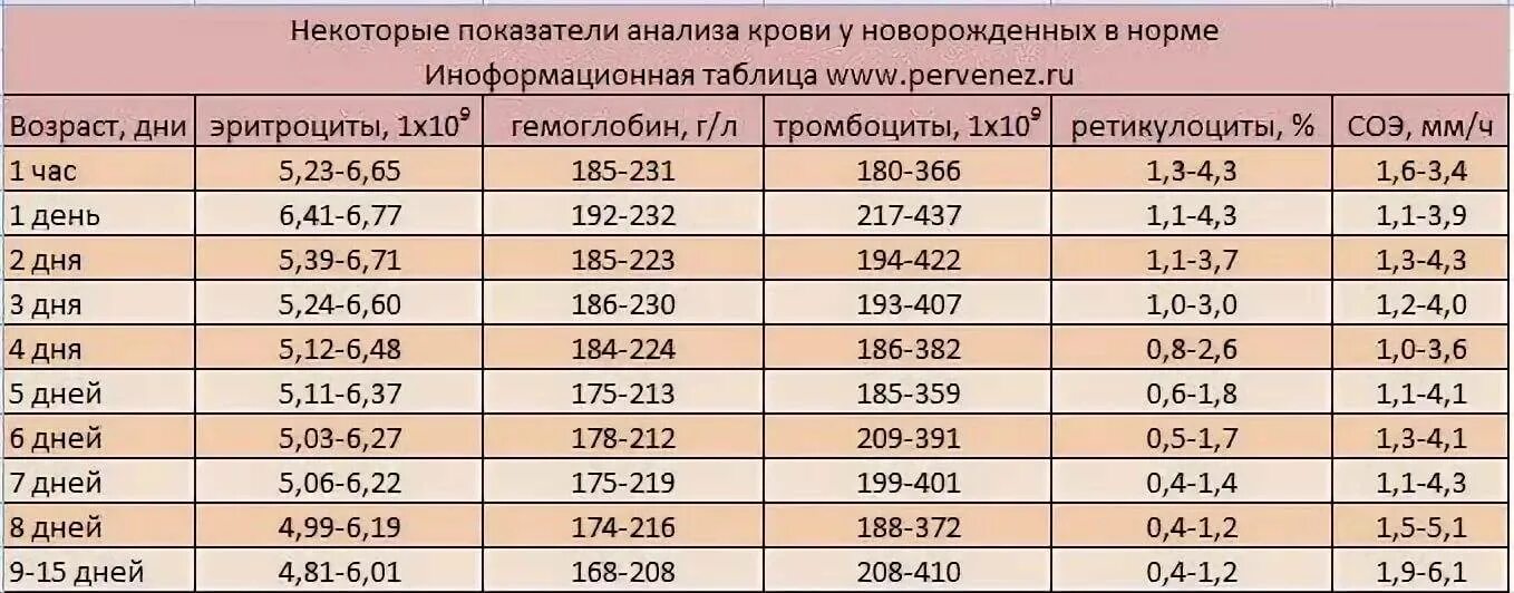 Норма гемоглобина в 3 месяца