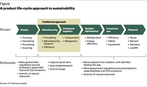 Sustainable approach
