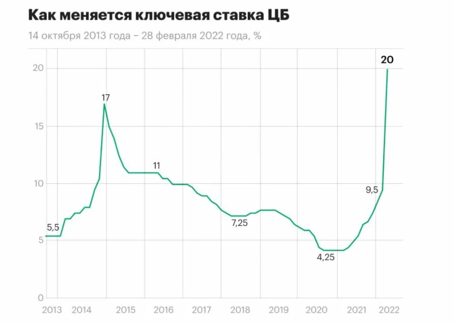 Динамика ключевой ставки ЦБ 2023. Ключевая ставка ЦБ динамика 2022. Ключевая ставка ЦБ РФ В 2020 году. Ключевая ставка 2022. Изменения октябрь 2019