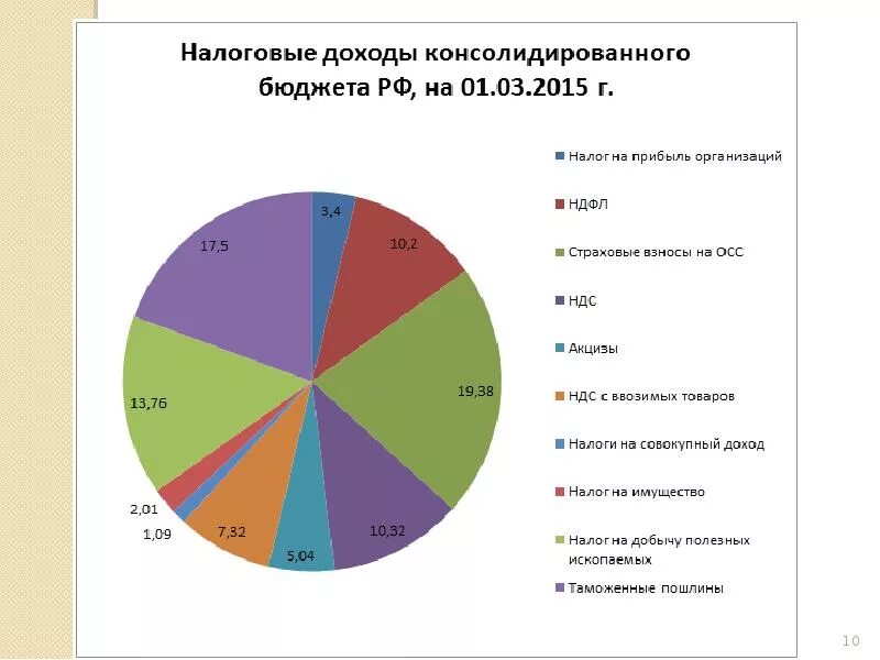 Повышение налоговых поступлений. Налоговые поступления в бюджет РФ. Налоговые поступления в госбюджет. Доход государства от налогов.