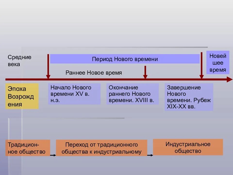 Какой период времени. Период нового времени. Новая история это период. Периодизация нового времени в истории. Раннее новое время периодизация.